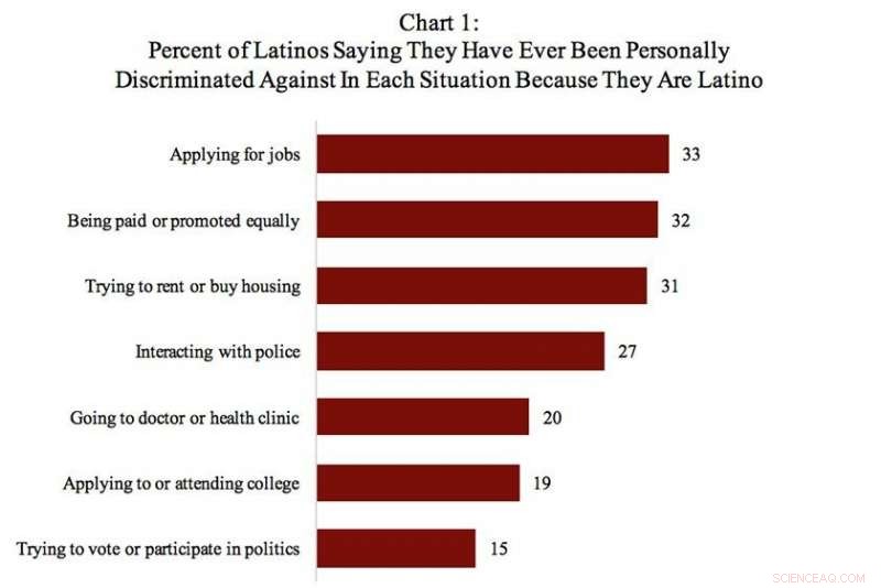 Survey Reveals One-Third of Latino Americans Report Job and Housing Discrimination