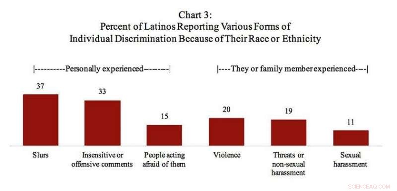 Survey Reveals One-Third of Latino Americans Report Job and Housing Discrimination