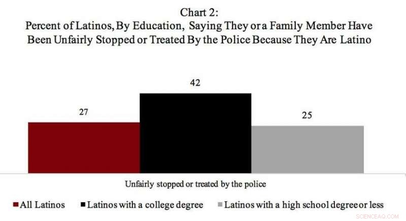 Survey Reveals One-Third of Latino Americans Report Job and Housing Discrimination