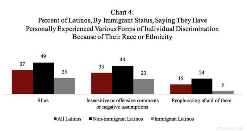 Survey Reveals One-Third of Latino Americans Report Job and Housing Discrimination