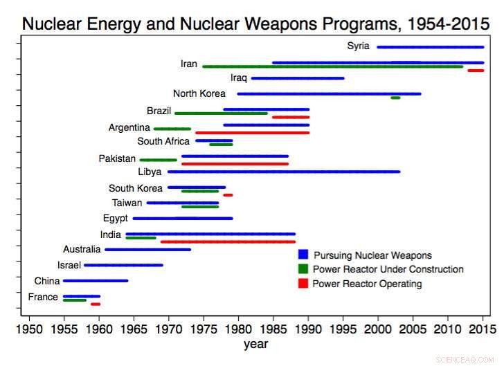 Study Shows Nuclear Power Programs Do Not Heighten Proliferation Risk