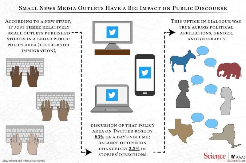 Research Reveals Small Media Outlets Drive National Discourse, Even With Limited Circulation