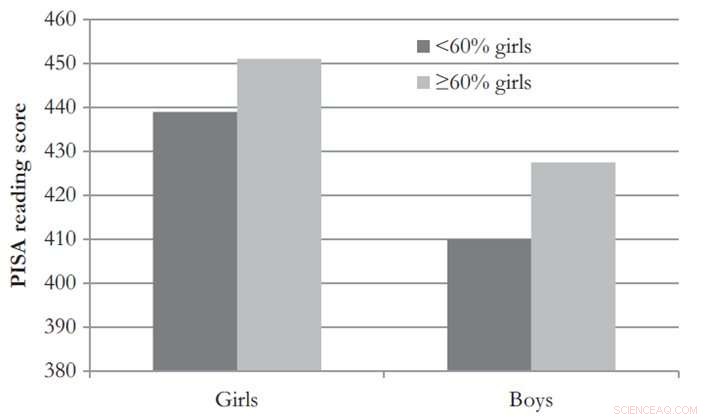 Study Finds Boys Achieve Higher Reading Scores in Schools with Majority Female Students