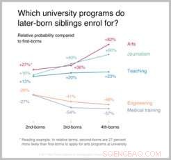 Study Finds Later-born Students Prefer Less Prestigious University Programs