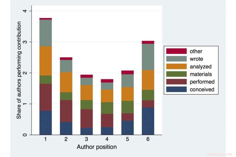 Resolving Authorship Confusion: The Impact of Contribution Statements