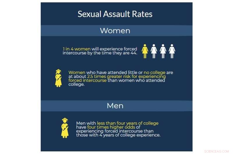 Higher Risk of Sexual Assault Among Women with Limited College Education