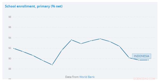 Can Passion Transform Teaching and Raise Indonesia’s Learning Outcomes?