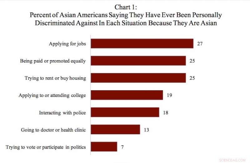 Survey Finds 1 in 4 Asian Americans Facing Workplace & Housing Discrimination