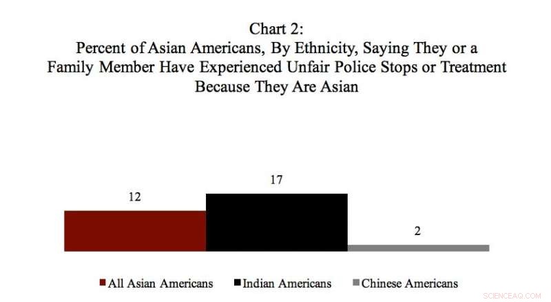 Survey Finds 1 in 4 Asian Americans Facing Workplace & Housing Discrimination