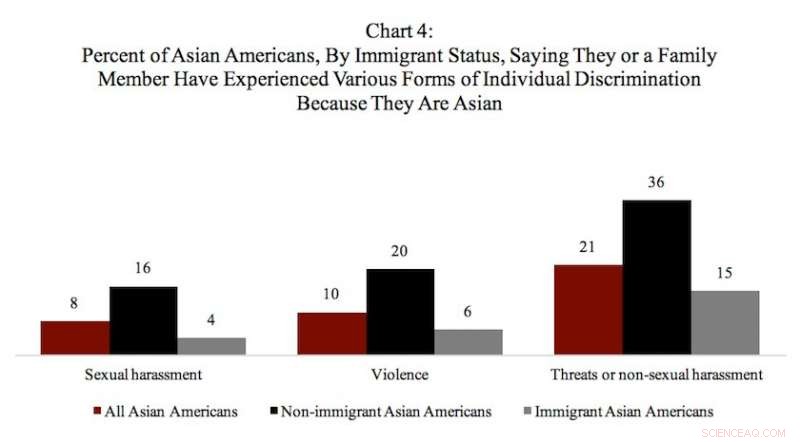 Survey Finds 1 in 4 Asian Americans Facing Workplace & Housing Discrimination