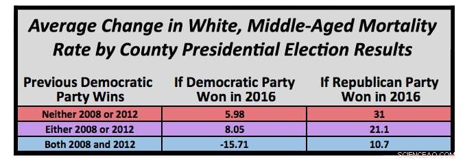 Did Rising White Middle‑Aged Death Rates Influence the 2016 Election?