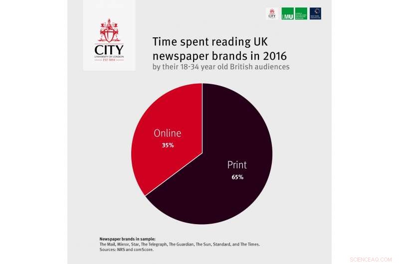 Young Adults Prefer Print Newspapers Over Digital Platforms: Study Shows Double Time Spent