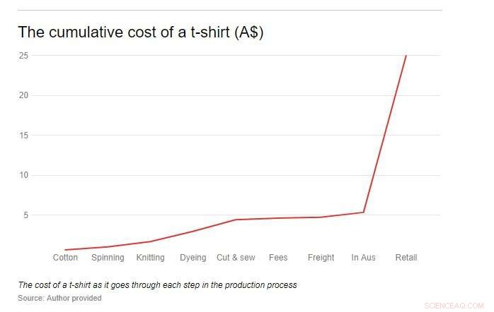 How a 20‑Cent Price Increase Can Raise Indian Workers  Wages to a Living Standard