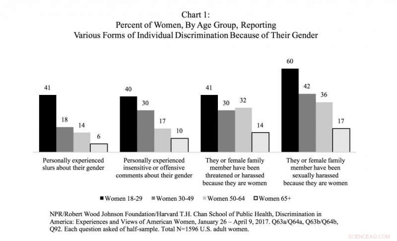 Study Reveals Younger, College‑Educated Women Report Higher Incidence of Hate Slurs and Offensive Comments