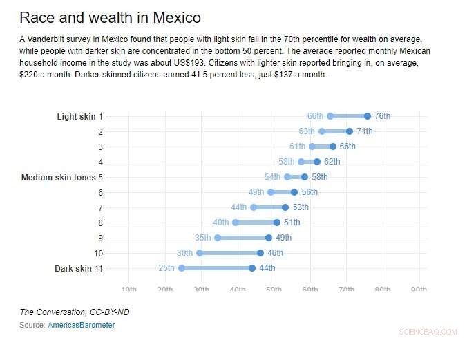 New Study Exposes Racial Inequality in Mexico, Challenging Its Race‑Blind Narrative