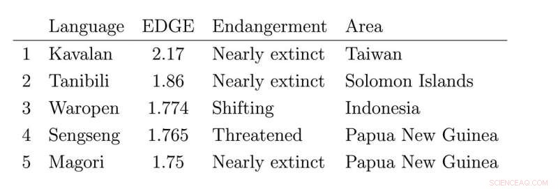 Using Biological Models to Save Endangered Languages