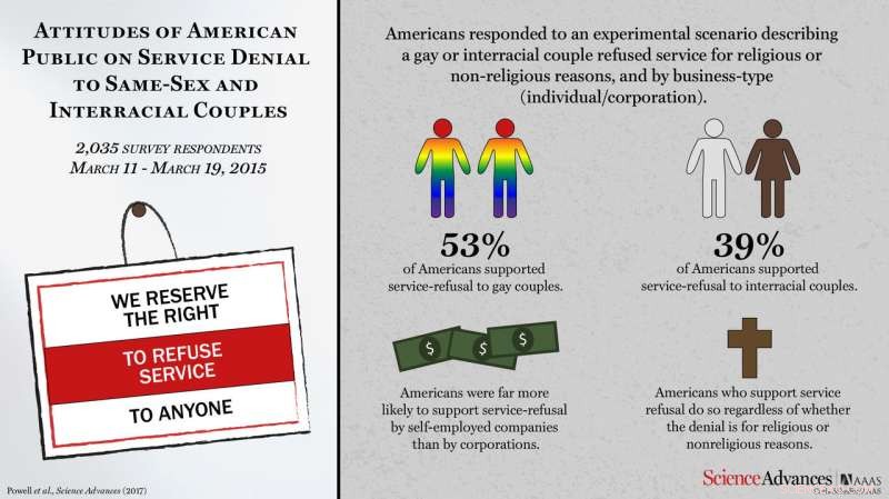 Study Finds Americans Support Service Denial to Same‑Sex Couples, Not Solely for Religious Reasons