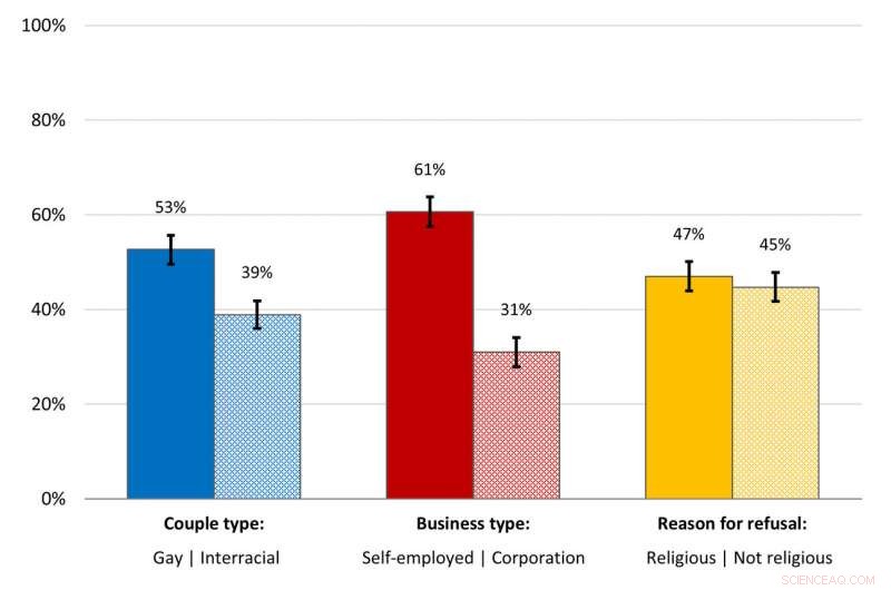 Study Finds Americans Support Service Denial to Same‑Sex Couples, Not Solely for Religious Reasons