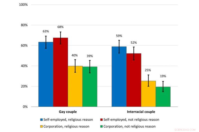 Study Finds Americans Support Service Denial to Same‑Sex Couples, Not Solely for Religious Reasons