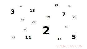 GIMPS Discovers Largest Prime: 23‑Million‑Digit M77232917