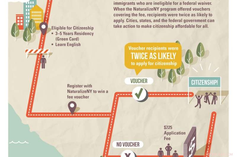 Reducing Financial Hurdles to Citizenship for Low‑Income Immigrants