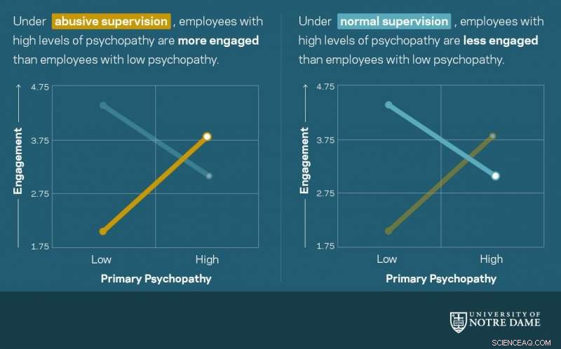 Study Reveals Some Employees Thrive Under Abusive Leadership—Psychopathy May Be a Factor