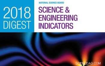 US Maintains Global Leadership in Science & Engineering, Yet China Accelerates Rapid Growth