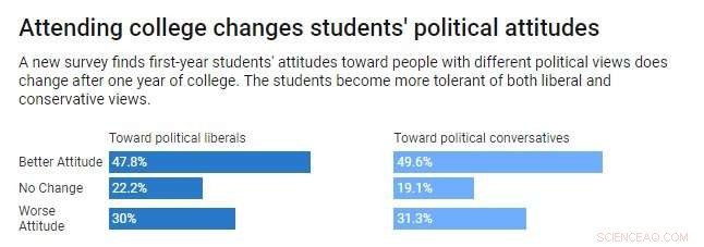 College s Impact on Political Perspectives: New Study Finds Students Embrace Diverse Views