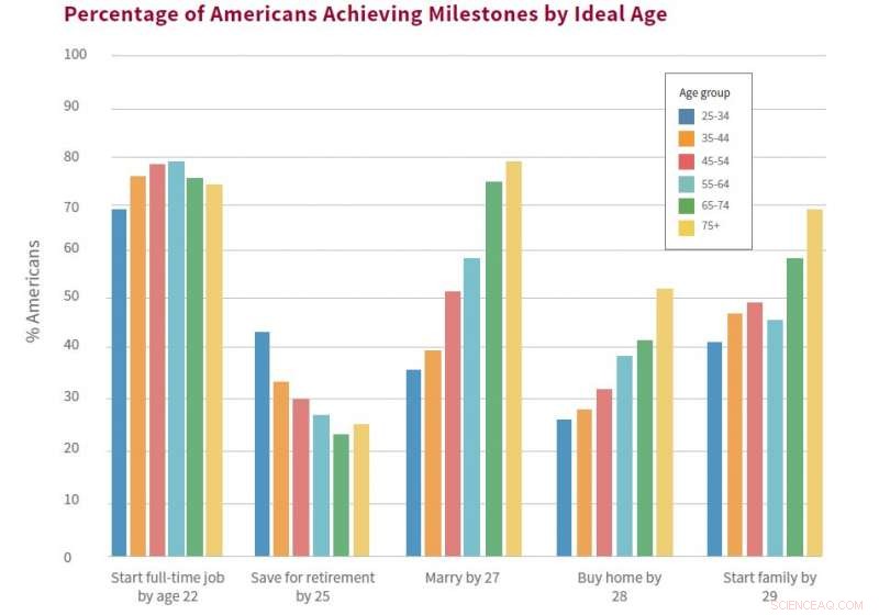 Millennials Plan to Catch Up: Study Shows They Target Life Milestones at Ages Similar to Older Generations