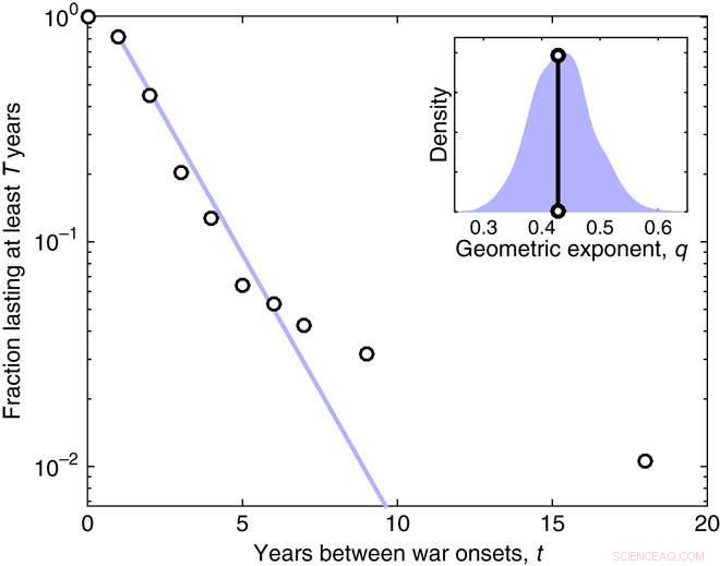 Assessing the Probability of Future Major Wars: A Statistical Study