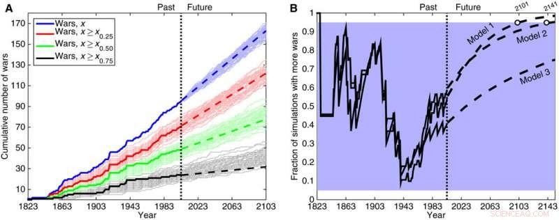 Assessing the Probability of Future Major Wars: A Statistical Study