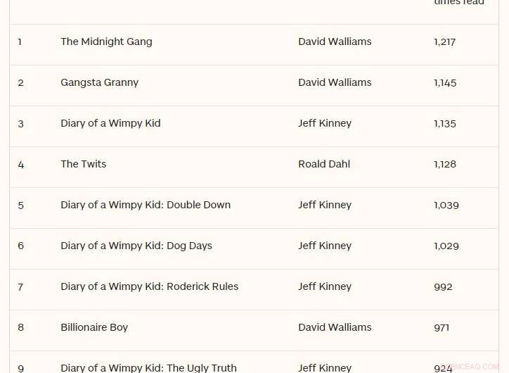 UK Study Reveals Teens Struggle With Literacy Due to Secondary Schools  Reading Deficit