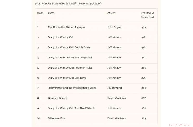 UK Study Reveals Teens Struggle With Literacy Due to Secondary Schools  Reading Deficit