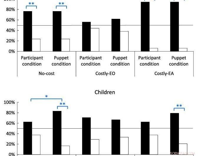 Japanese Study: 5- and 6-Year-Olds Prefer Equal Outcome Distribution When Sharing