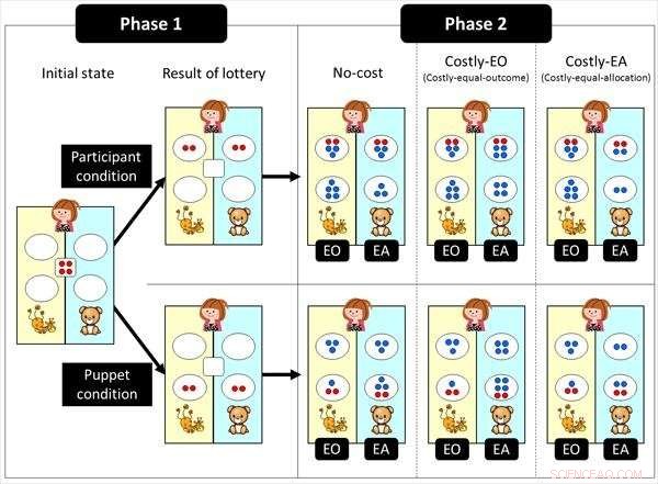 Japanese Study: 5- and 6-Year-Olds Prefer Equal Outcome Distribution When Sharing