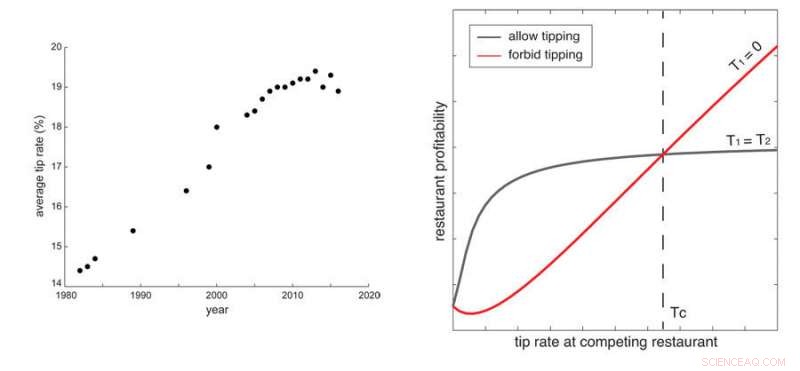 U.S. Service Industry Nearing a Tipping Point: Implications for Restaurants