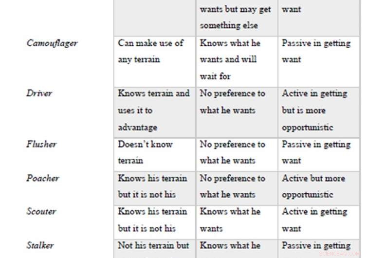 Using the Hunter Mentality: Profiling Murderers to Boost Police Investigations
