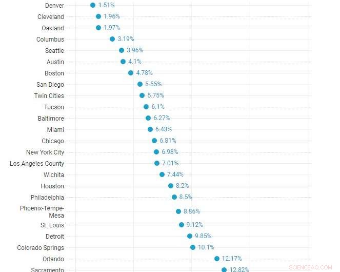 US Cities Grapple With Transit Deserts, Leaving Residents Stranded
