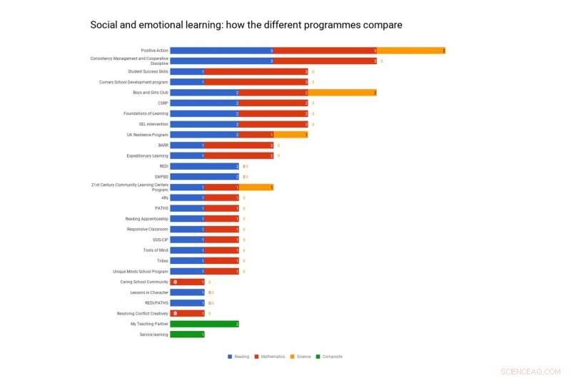 Teaching Social and Emotional Skills Enhances Child Success—Effective Methods Outperform Others