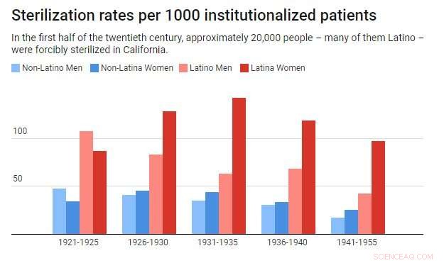 California s Forced Sterilization Legacy: How Policies Harmed Thousands of Women, Especially Latinas