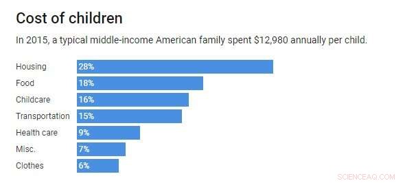 5 Charts Reveal How Expensive Raising Children Is in the U.S.