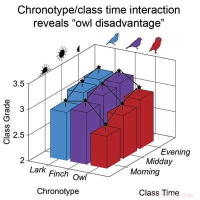 Misaligned Class Schedules Drive Low Academic Performance