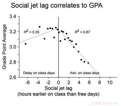 Misaligned Class Schedules Drive Low Academic Performance