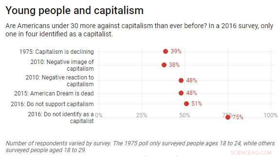 Youth Reject Capitalism—What Do They Hope to Replace It With?