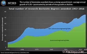 US Doctorate Awards Reach 54,904 in 2016, Near All-Time Record