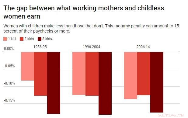 Earnings Drop for Women Post-Childbirth, Even with Strong Credentials