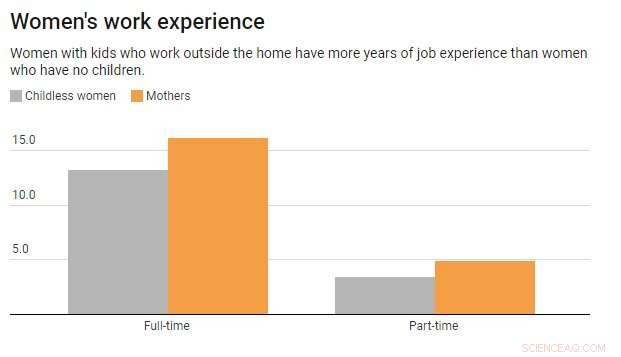 Earnings Drop for Women Post-Childbirth, Even with Strong Credentials