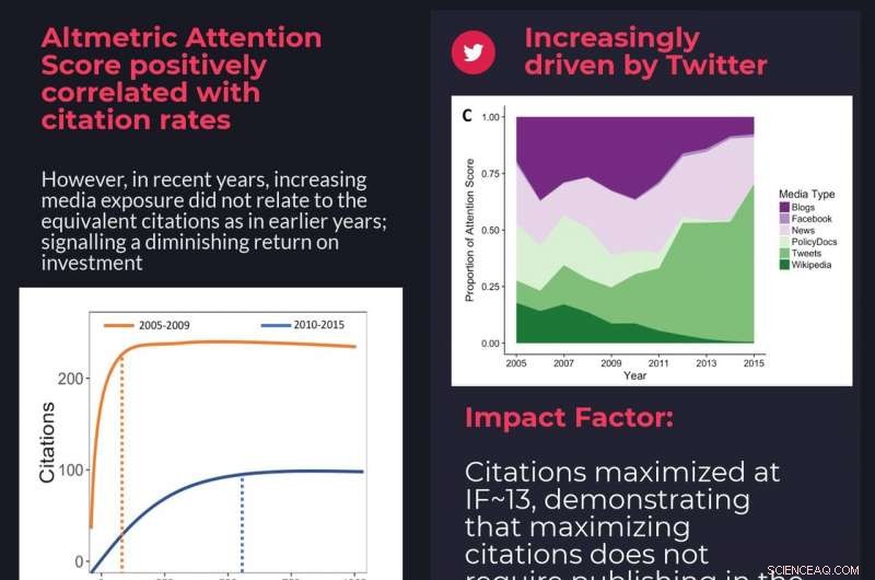 How Social Media Amplifies Scientific Impact: A Twitter Study on Citations