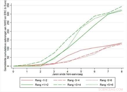 Addressing Inequality in Science Funding: Early-Career Grant Disparities Revealed
