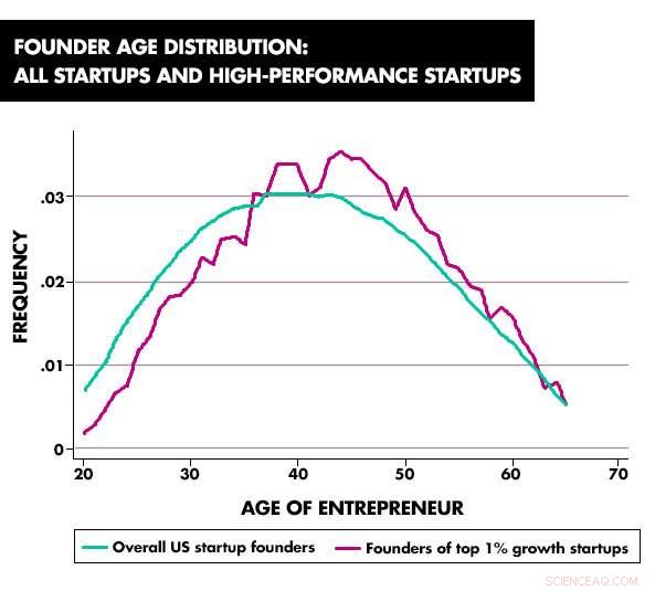 New Study Shows 40‑Year‑Old Founders Outperform Young ‘Wunderkinds’